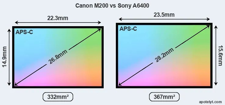 Canon M200 and Sony A6400 sensor measures