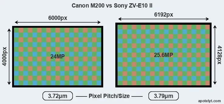 M200 versus ZV-E10 II MP