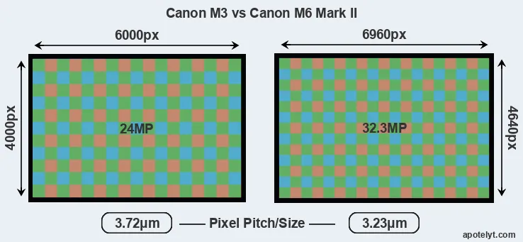 M3 versus M6 Mark II MP