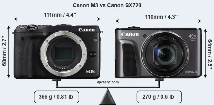 Size Canon M3 vs Canon SX720