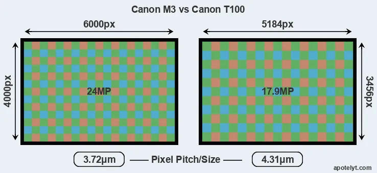 M3 versus T100 MP