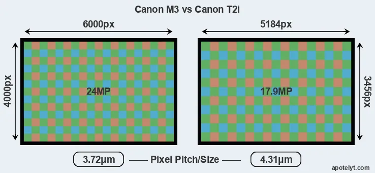 M3 versus T2i MP