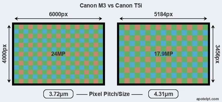 M3 versus T5i MP