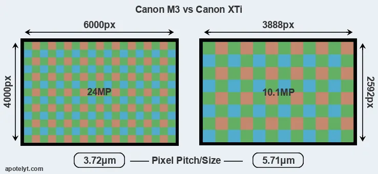 M3 versus XTi MP