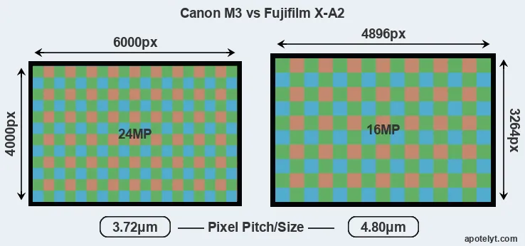 M3 versus X-A2 MP