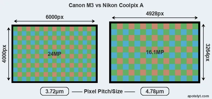 M3 versus Coolpix A MP