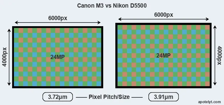 M3 versus D5500 MP