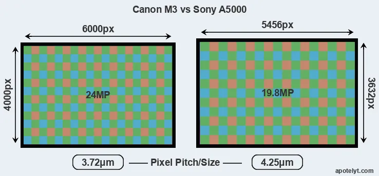 M3 versus A5000 MP