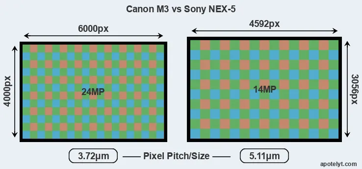 M3 versus NEX-5 MP