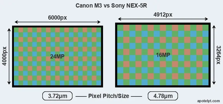 M3 versus NEX-5R MP