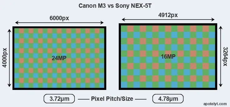 M3 versus NEX-5T MP