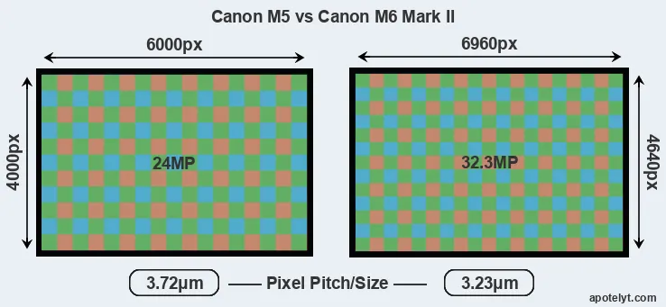 M5 versus M6 Mark II MP