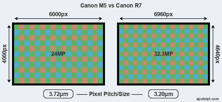 M5 versus R7 MP
