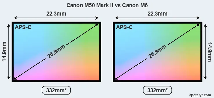 Canon M50 Mark II and Canon M6 sensor measures