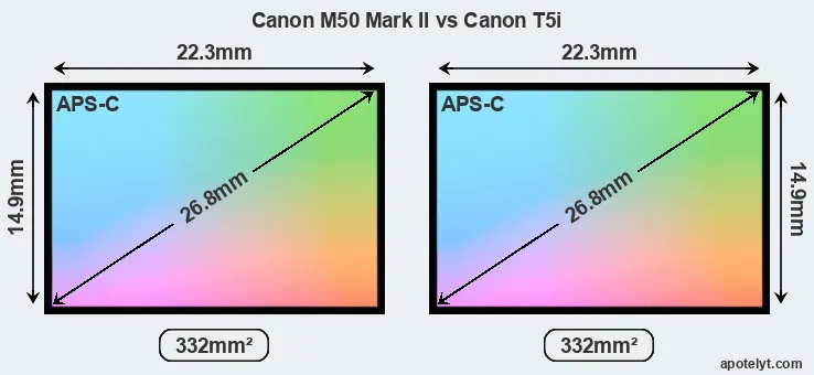 Canon M50 Mark II and Canon T5i sensor measures