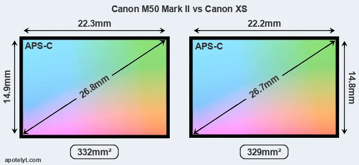Canon M50 Mark II and Canon XS sensor measures