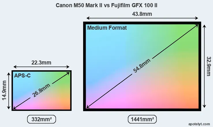 Canon M50 Mark II and Fujifilm GFX 100 II sensor measures