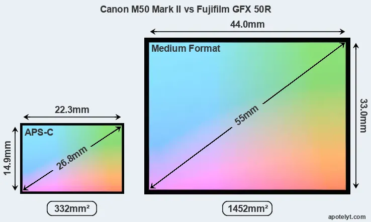 Canon M50 Mark II and Fujifilm GFX 50R sensor measures