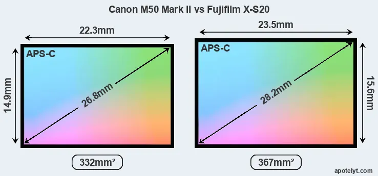 Canon M50 Mark II and Fujifilm X-S20 sensor measures