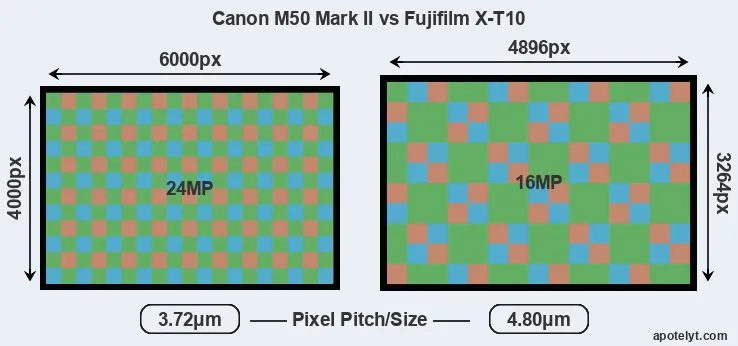 M50 Mark II versus X-T10 MP