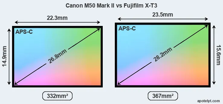 Canon M50 Mark II and Fujifilm X-T3 sensor measures
