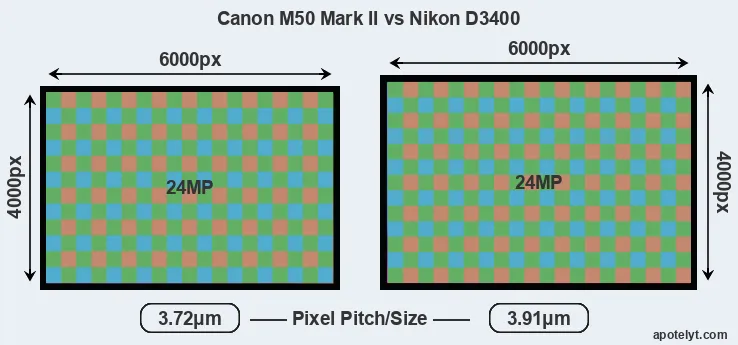 M50 Mark II versus D3400 MP