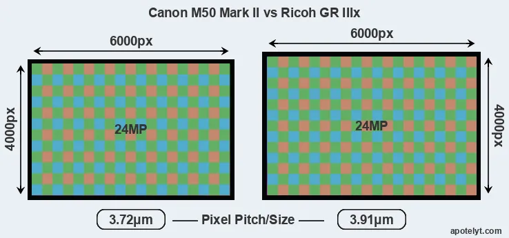 M50 Mark II versus GR IIIx MP