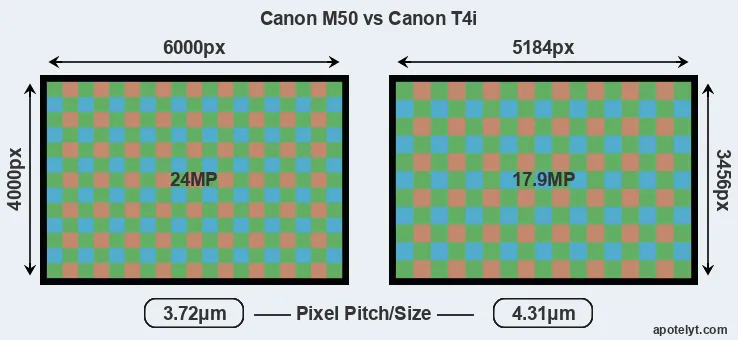 M50 versus T4i MP