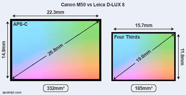 Canon M50 and Leica D-LUX 8 sensor measures