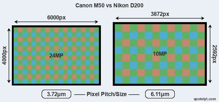 M50 versus D200 MP