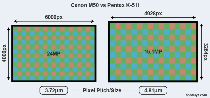M50 versus K-5 II MP