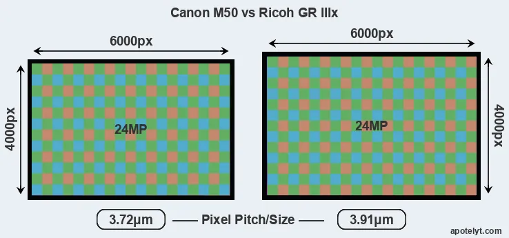 M50 versus GR IIIx MP