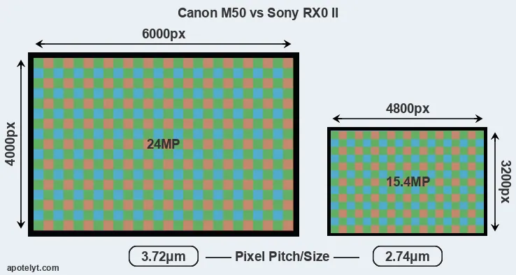 M50 versus RX0 II MP