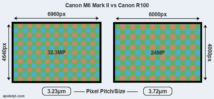 M6 Mark II versus R100 MP