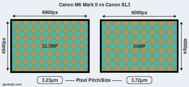 M6 Mark II versus SL3 MP