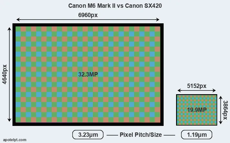 M6 Mark II versus SX420 MP
