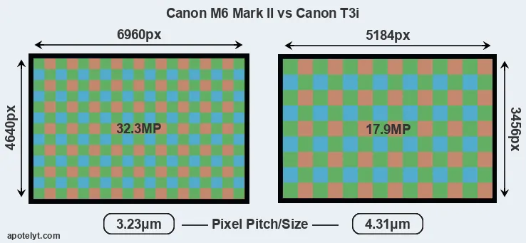 M6 Mark II versus T3i MP