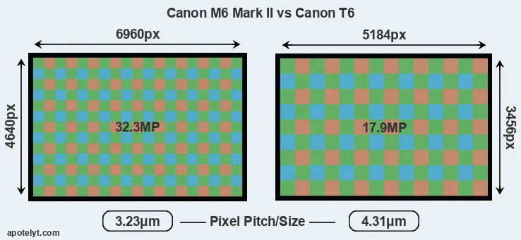 M6 Mark II versus T6 MP