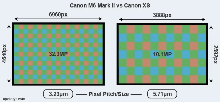 M6 Mark II versus XS MP