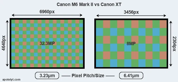 M6 Mark II versus XT MP