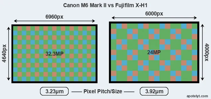 M6 Mark II versus X-H1 MP