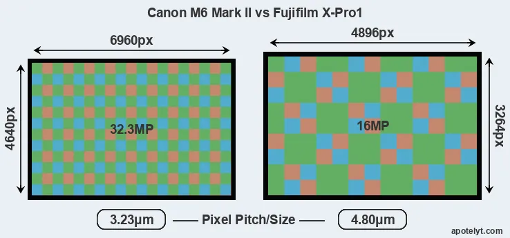 M6 Mark II versus X-Pro1 MP