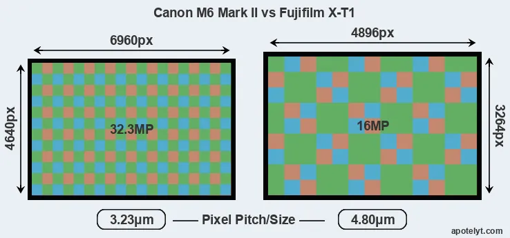 M6 Mark II versus X-T1 MP