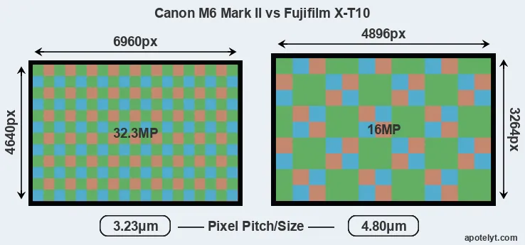 M6 Mark II versus X-T10 MP