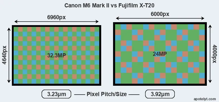 M6 Mark II versus X-T20 MP