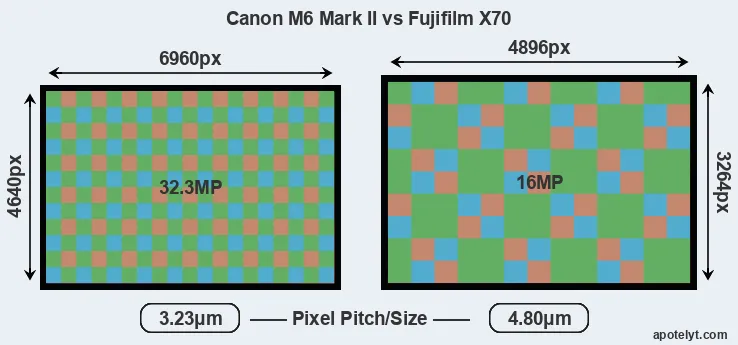 M6 Mark II versus X70 MP