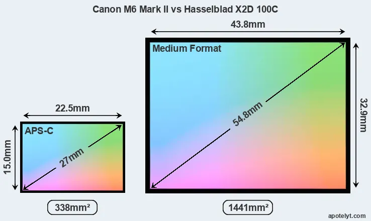 Canon M6 Mark II and Hasselblad X2D 100C sensor measures
