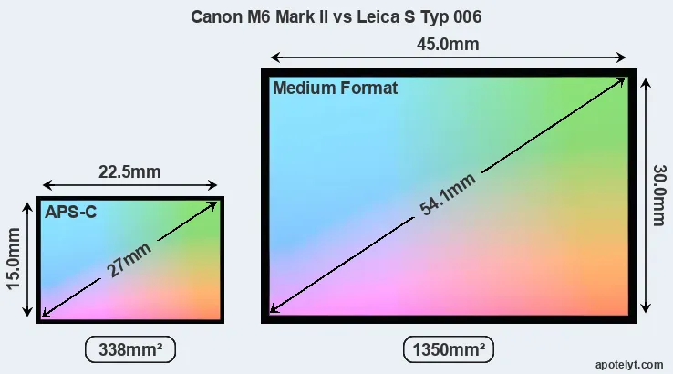 Canon M6 Mark II and Leica S Typ 006 sensor measures