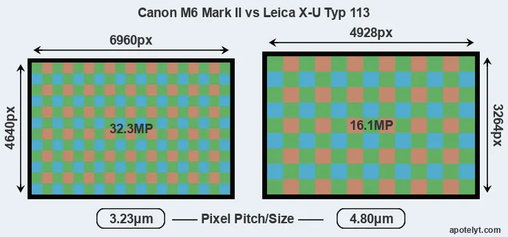 M6 Mark II versus X-U Typ 113 MP