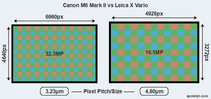 M6 Mark II versus X Vario MP